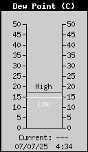 Current Outside Dewpoint