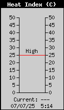 Current Heat Index