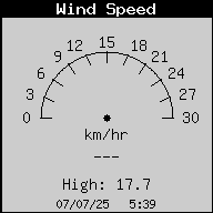 Current Wind Speed