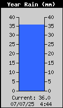Yearly Rain Total