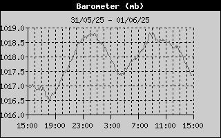 Barometer History