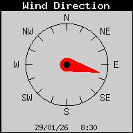 Current Wind Direction