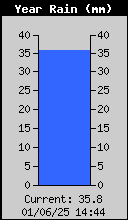 Yearly Rain Total